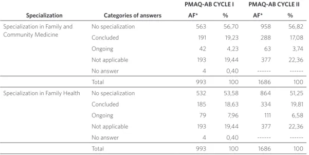 Table 2. Number and percentage of physicians participating in the external assessment process of PMAQ-AB, cycle I  and cycle II, according to type of specialization