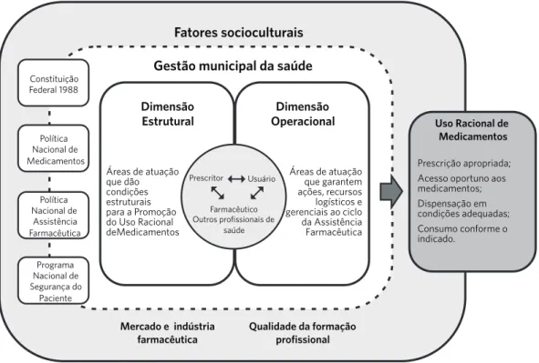 Figura 1. Modelo teórico das atribuições da gestão municipal, na Purm
