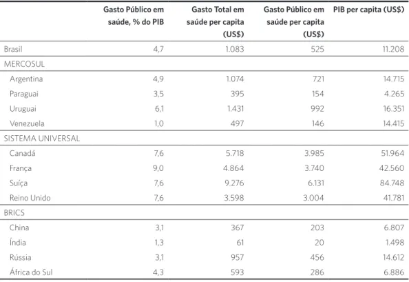 Tabela 1. Gastos em saúde – comparação internacional