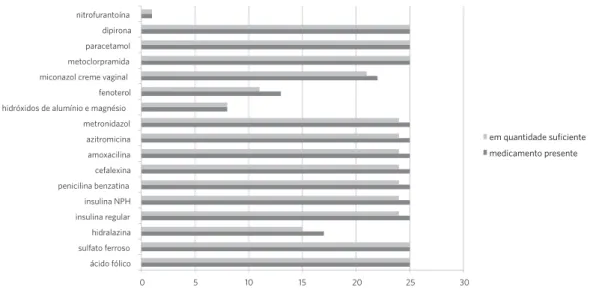 Gráfico 4. Distribuição de frequência absoluta das variáveis de presença e suficiência de componentes da farmácia básica  em unidades de Estratégia Saúde da Família, Niterói (RJ) – PMAQ-AB, 2012-2013 (n=27)