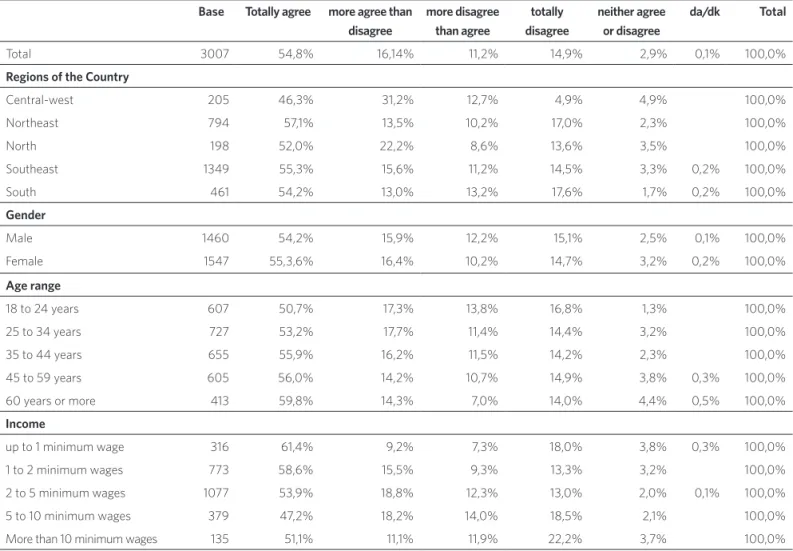 Table 5. Level of agreement/disagreement with the phrase “If marijuana is decriminalized, will its use increase?”: Distribution by region, gender, age range,  schooling and income