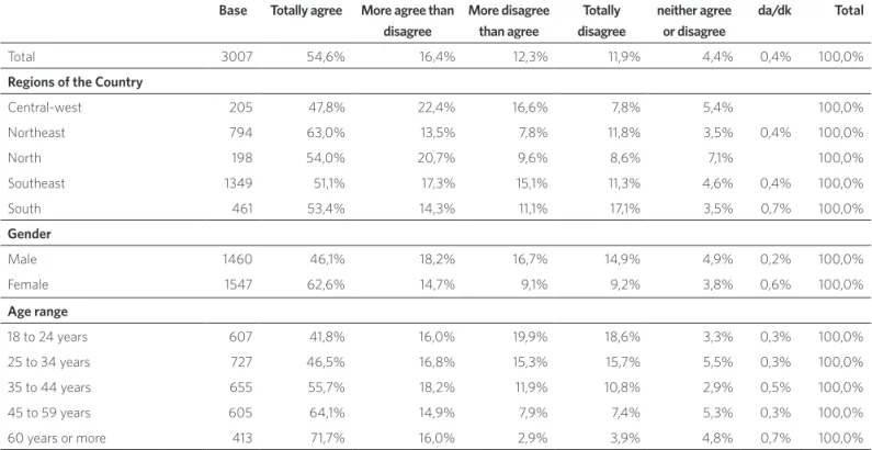 Table 2. Level of agreement/disagreement with the phrase “Marijuana ends up with the life of people”: distribution by region, gender, age range, schooling  and income