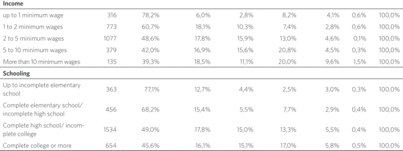 Table 3. Perception of interviewees about questions regarding the repercussions of marijuana decriminalization on the health of individuals