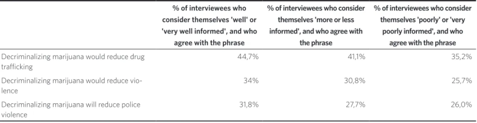 Table 4. Perception of the interviewees about questions related to the repercussions of decriminalization of marijuana in the scenario of violence
