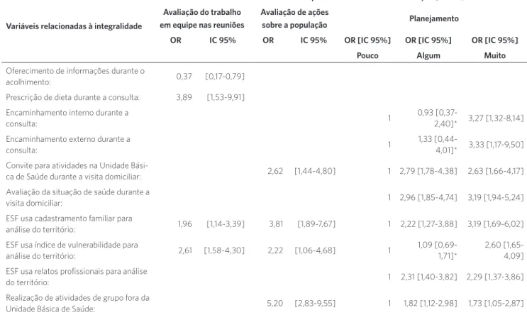 Tabela 5. Estimativas da OR entre ações de integralidade e o processo de trabalho nos serviços de saúde – análise univariada, Belo Horizonte (MG)