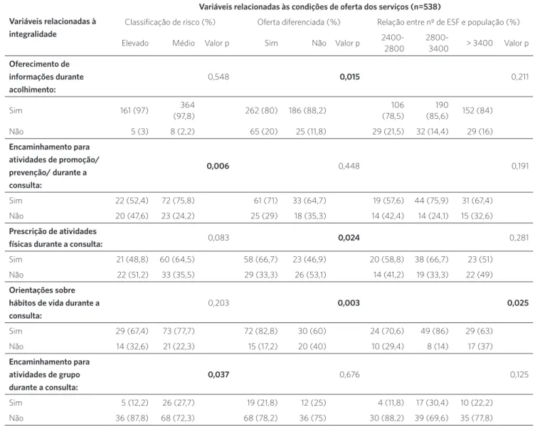 Tabela 2. Associação entre ações de integralidade e as condições de oferta dos serviços de saúde – análise univariada, Belo Horizonte (MG)