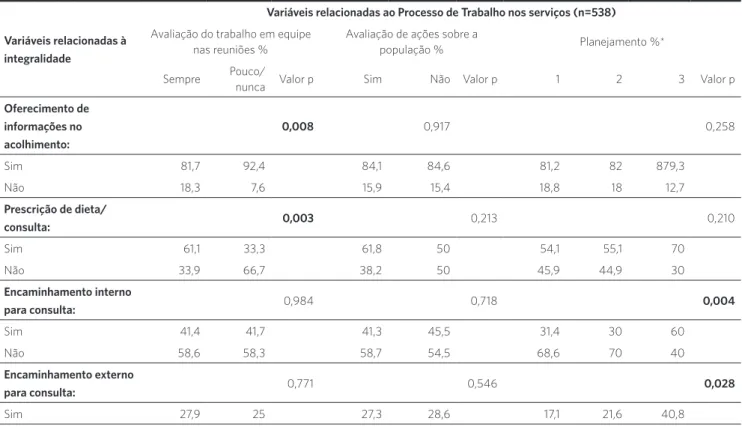 Tabela 3. Associação entre ações de integralidade e o processo de trabalho nos serviços de saúde – análise univariada, Belo Horizonte (MG)