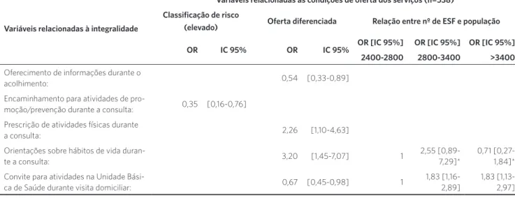 Tabela 4. Estimativas da força da associação entre ações de integralidade e as condições de oferta dos serviços de saúde – análise univariada, Belo  Horizonte (MG)