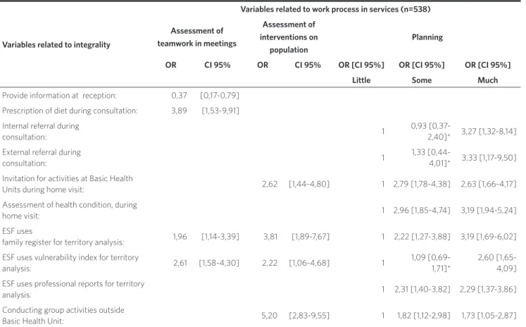 Table 5. Estimation of OR between integrality interventions and work process in health services –univariate analysis, Belo Horizonte (MG)