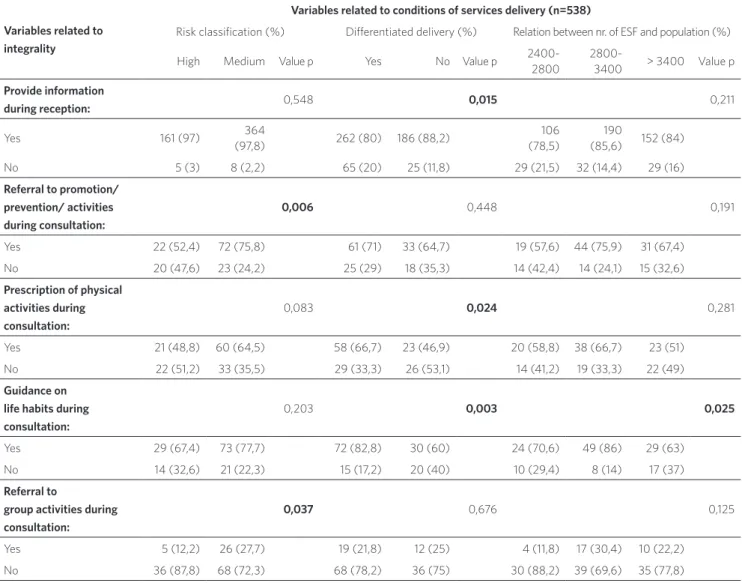 Table 2 shows the results of univari- univari-ate analysis between variables relunivari-ated  to Conditions of Services Delivery and  Integrality Interventions