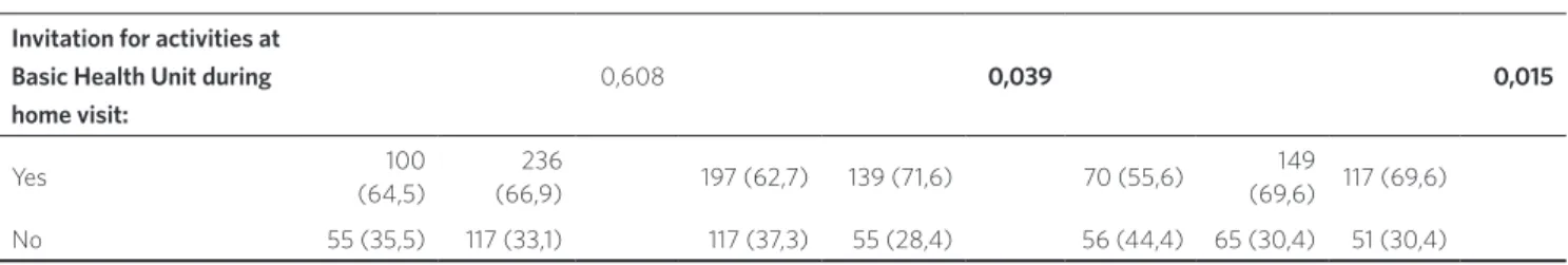 Table 3 shows the results of univariate  analysis between variables selected to  repre-sent the work process in PHUs and  integral-ity interventions