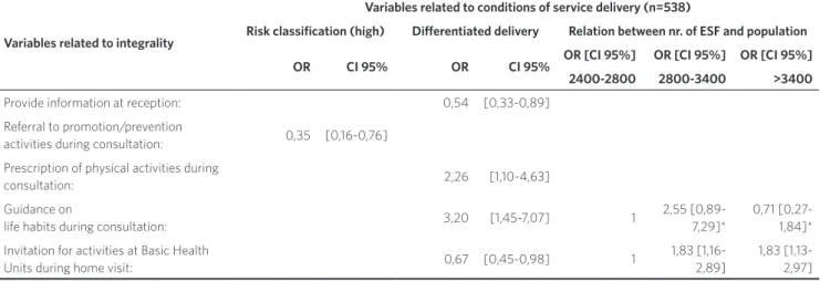 Table 4. Estimation of measure of association between integrality interventions and conditions of health services delivery – univariate analysis, Belo  Horizonte (MG)