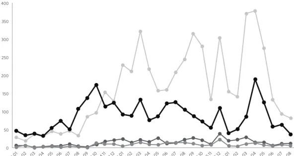Gráfico 1. Dilma: valências (2014 – presente)