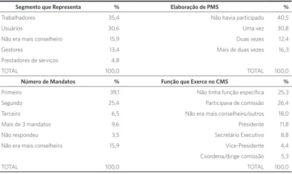 Tabela 1. Distribuição dos conselheiros por segmento que representa, número de mandatos, participação na elaboração  de Plano Municipal de Saúde (PMS) e função que exerce no Conselho Municipal de Saúde (CMS)