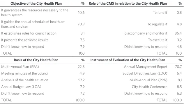 Table 3. Advisors’ grasp of concepts and fundamentals related to the City Health Plan