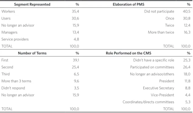 Table 1. Distribution of advisors per segment represented, number of terms, participation in the elaboration of Municipal  Health Plan (PMS), and role performed on the Municipal Health Council (CMS) 