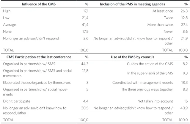 Table 2.  Advisor perception of the influence of councils and their performance in policy formulation and planning activities
