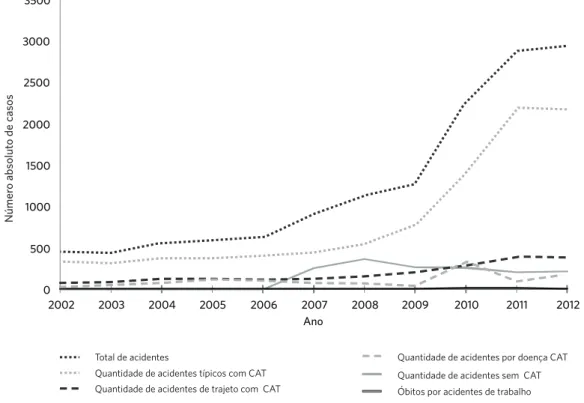 Gráfico 1 . Evolução dos acidentes de trabalho, por tipologia, e óbitos por acidentes ocorridos em Porto Velho entre 2002  e 2012