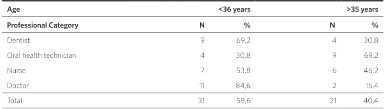 Table 1. Distribution of respondents by professional category and age