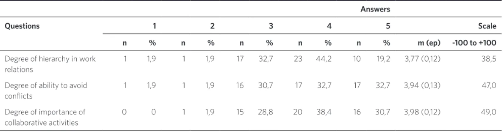 Table 2. Distribution of respondents according to the degree of perception of the hierarchy, ability to avoid conflict and importance of collaborative  activities
