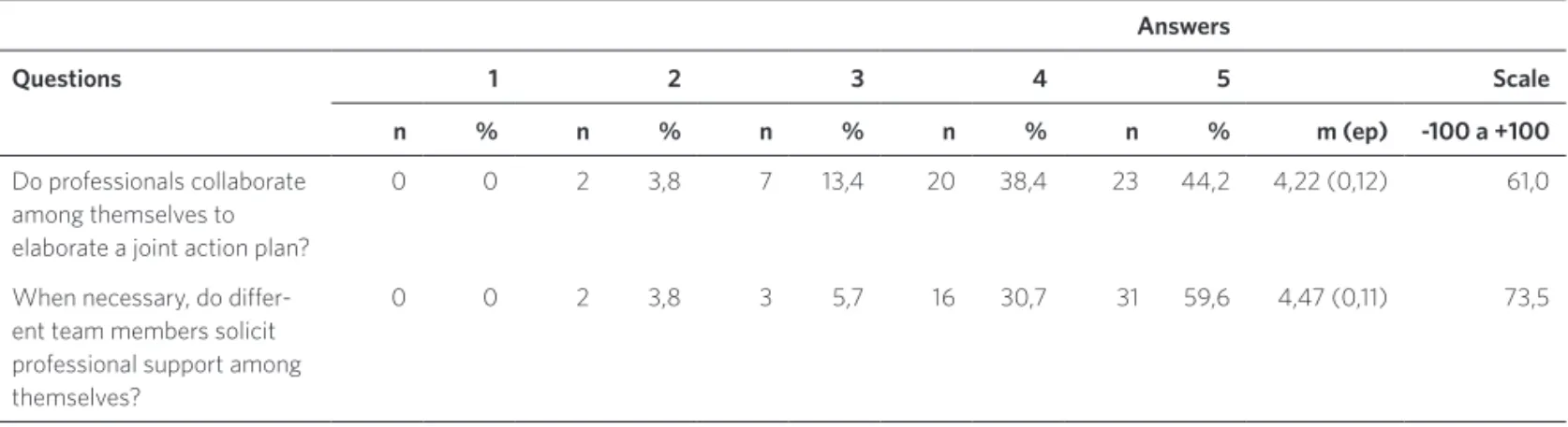 Table 3. Distribution of respondents according to attitude regarding interprofessional collaboration