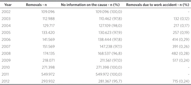 Table 1. Removals reported in Rais, amount of records with no information about the cause of removal and removals due  to labour accident