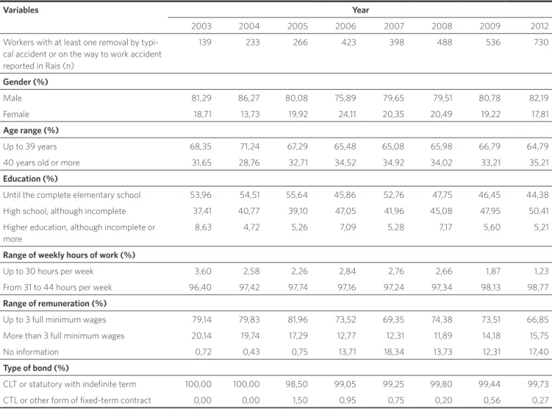 Table 2. Descriptive analysis of removals by labour accidents reported in Rais. Porto Velho, 2003 to 2012