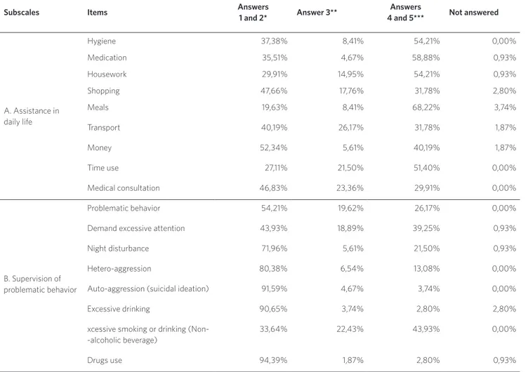 Table 2. Objective family burden