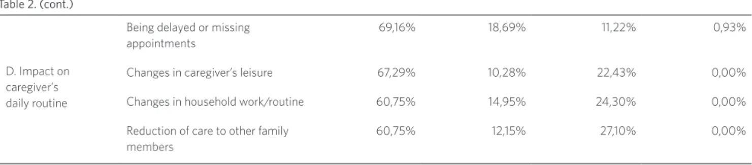 Table 3 registers the subjective burden expe- expe-rienced by the family caregivers. Subjective  burden is considered high from the answers  3 and 4 to the items on daily assistance to the  patient and supervision of problematic  be-havior