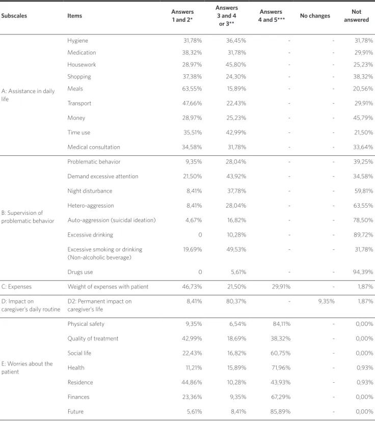 Table 3. Subjective family burden