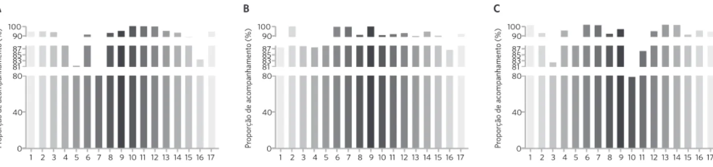 Figura 1. Proporção de gestantes que iniciaram o pré-natal no 1º trimestre. Montes Claros (MG), 2012