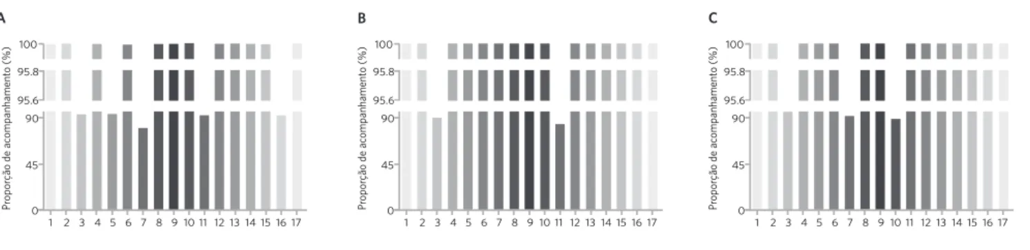 Figura 3. Proporção de gestantes com vacinas em dia. Montes Claros (MG), 2012