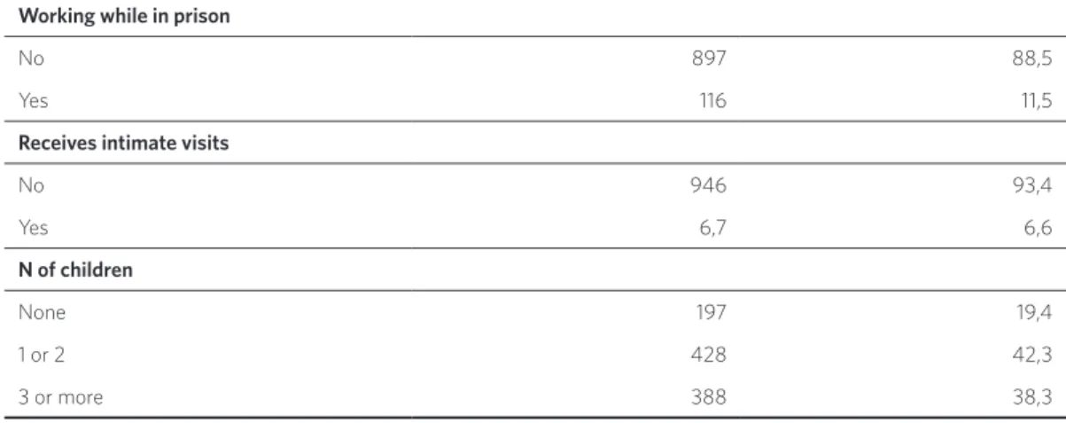 Table 2. Prevalence of referred morbidity and preventive actions among FP inmates in re-education, in the countryside of  São Paulo state, Brazil, 2012-2013