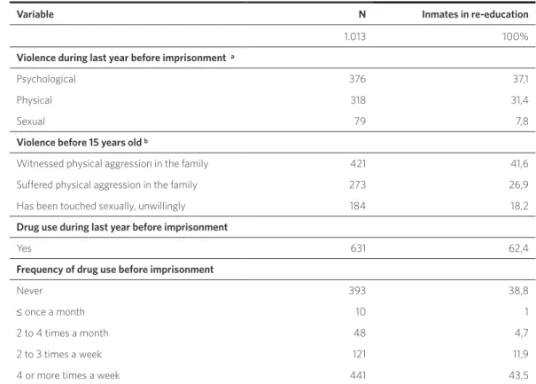 Table 4. Prevalence of violence and drug use among FP inmates in re-education, in the countryside of São Paulo state,  Brazil, 2012-2013