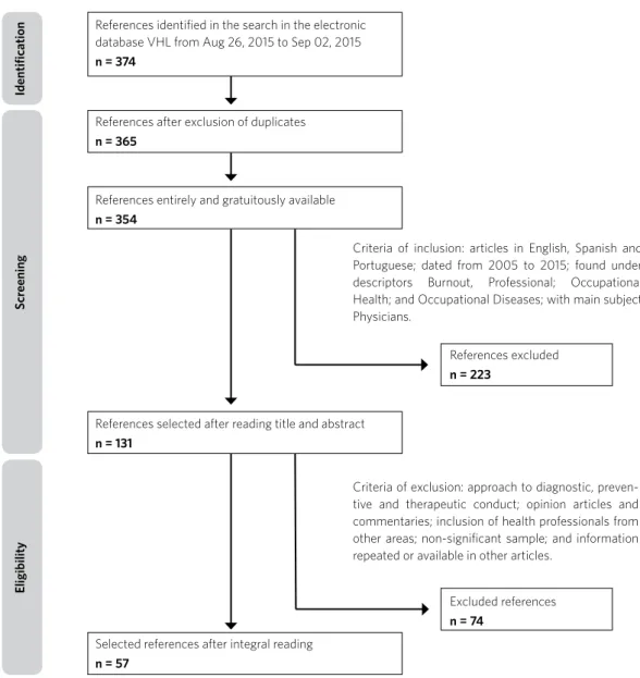 Figure 1. Schematic representation of the methodology according to Prisma references identiied in the search in the electronic  database vHl from aug 26, 2015 to sep 02, 2015 n = 374