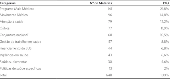 Tabela 1. Número de publicações no período 2015-2016, por categoria de análise