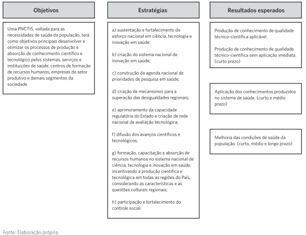 Figura 1. Modelo lógico da Política Nacional de Ciência, Tecnologia e Inovação em Saúde (PNCTIS)