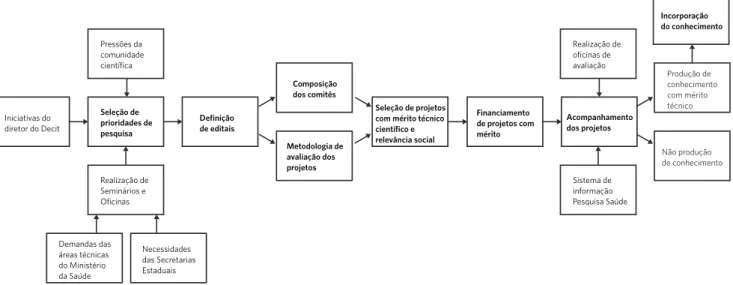 Figura 2. Modelo lógico: indução, julgamento e acompanhamento dos produtos da Política Nacional de Ciência, Tecnologia e Inovação em Saúde  (PNCTIS) no âmbito do Decit (MS)