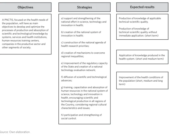 Figure 1. Logical model of the National Policy on Science, Technology and Innovation in Health (PNCTIS)