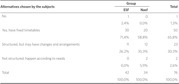 Table 1. Organization of work agendas of ESF and Nasf teams