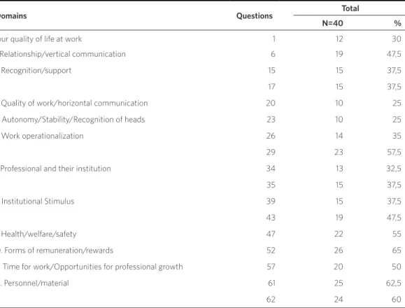 Table 2. Presentation of the questions evaluated with low degree of satisfaction. São Paulo, 2014