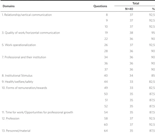Table 3. Presentation of the questions that were evaluated with some degree of importance