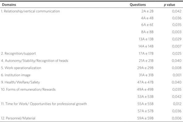Table 4. Presentation of the correlation between the answers of the questions. São Paulo, 2014