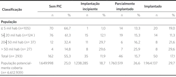 Tabela 2. Distribuição dos municípios segundo a classificação geral para a implantação e população potencialmente  coberta pelas práticas integrativas e complementares na Atenção Básica em Santa Catarina, Brasil, 2013