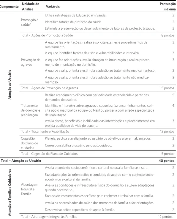 Tabela 1. Matriz de Aferição do Grau de Implantação da Atenção Domiciliar Tipo 1 Componente Unidade de 