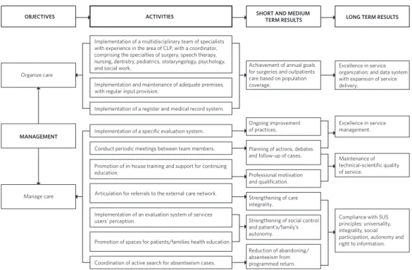 Figure 1. Logic model of care for individuals with cleft lip and palate (CLP) according to guidelines from WHO (2002),  ACPA (2009; 2015), publications of HRAC/USP and Directive SAS/MS Nr 62, of April 19, 1994