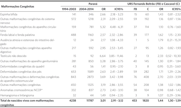 Tabela 2. Odds Ratios brutos e intervalos de confiança de nascidos vivos com malformação congênita para variáveis controle para todo o estado do  Paraná e para as URS de Cascavel e Francisco Beltrão, 1994-2014
