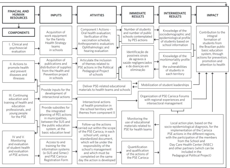 Figure 1. Logical model of the Carioca School Health Program. Rio de Janeiro, October 2015