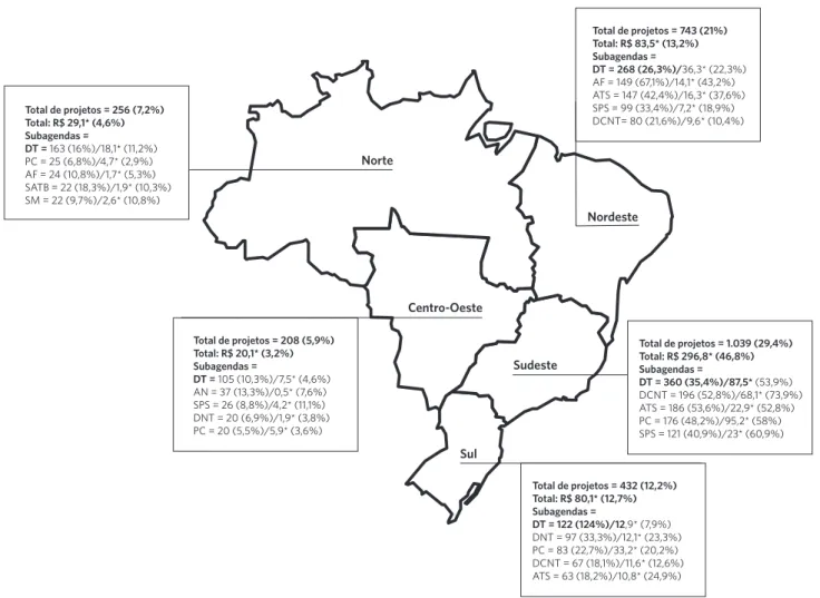 Gráfico 3. Distribuição das principais subagendas, mais pesquisadas no âmbito do PPSUS, segundo as regiões do País