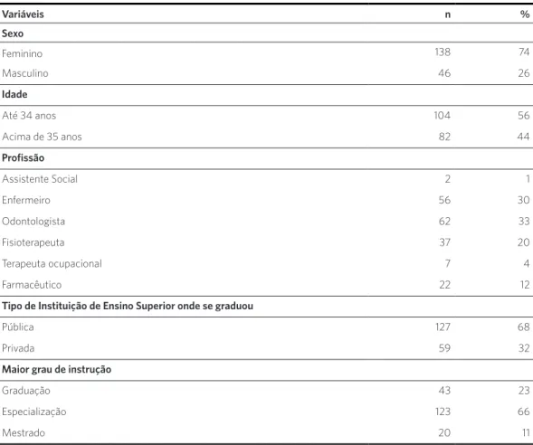 Tabela 1. Análise descritiva das variáveis de caracterização dos 186 profissionais de saúde participantes da pesquisa